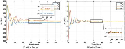 Enhancing Station-Keeping Control With the Use of Extended State Observers